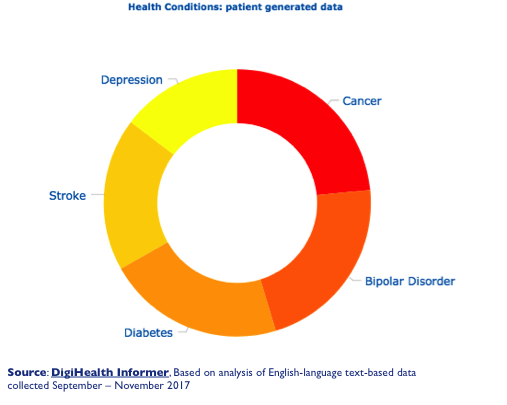 patient-generated health data key condition analysis 